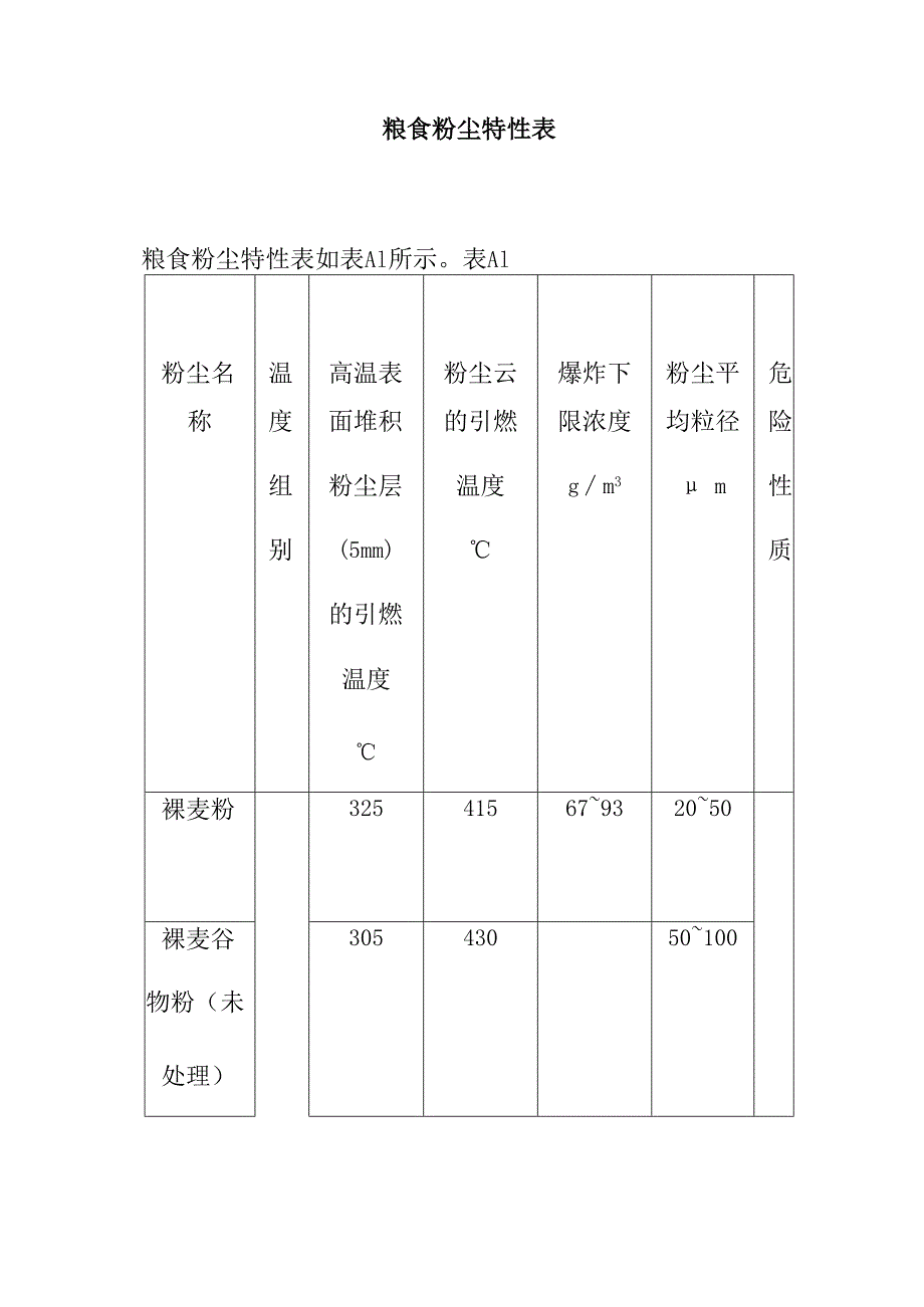 粮食粉尘特性表.docx_第1页