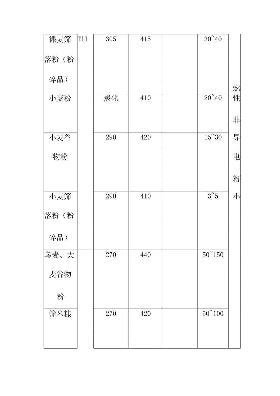 粮食粉尘特性表.docx_第2页