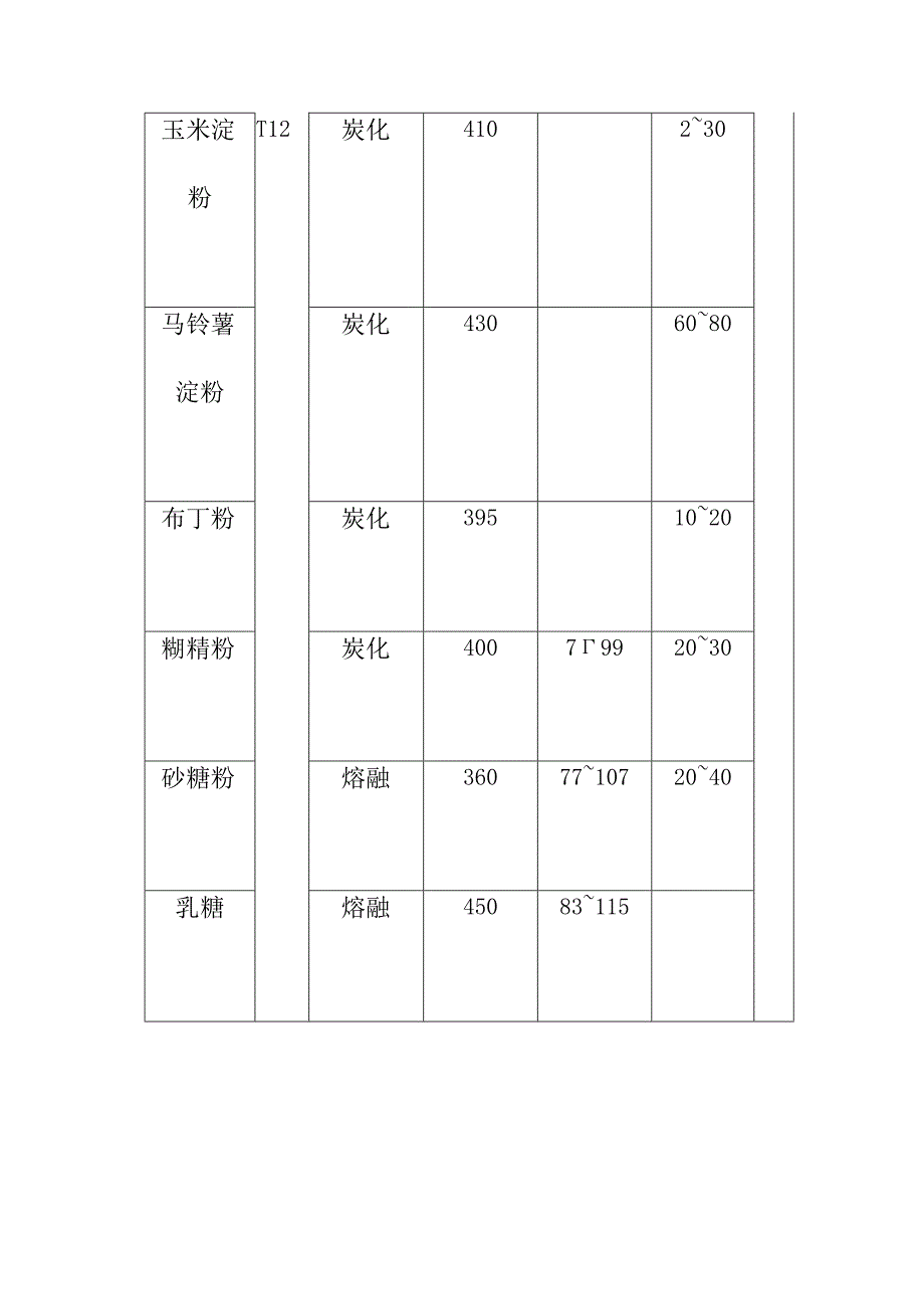 粮食粉尘特性表.docx_第3页