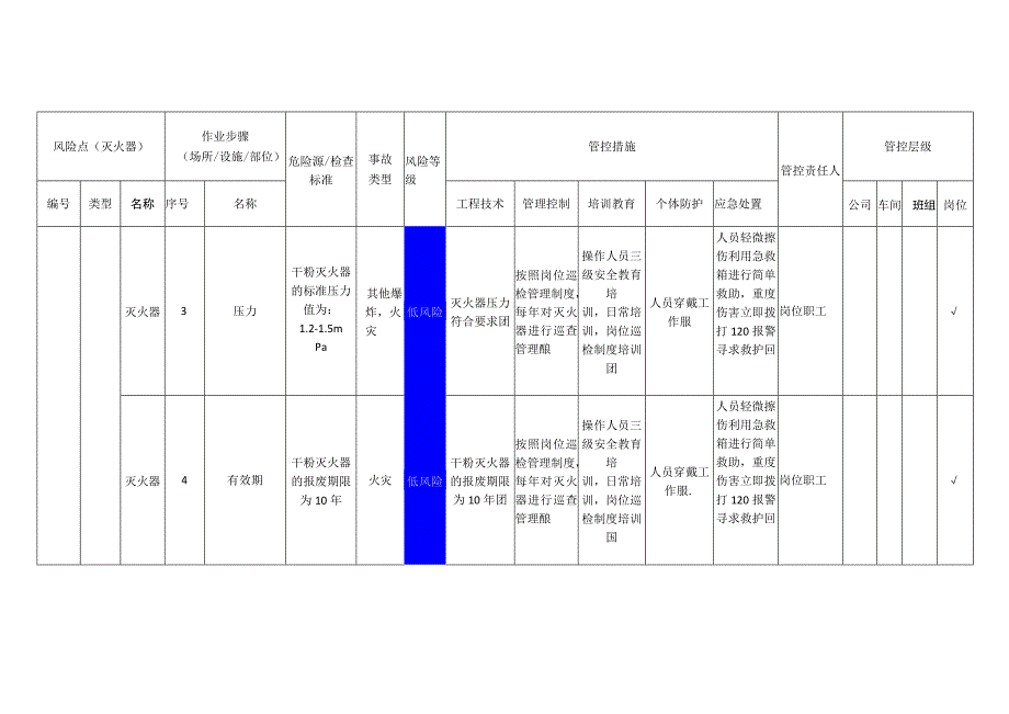 电子科技有限公司灭火器安全风险分级管控清单.docx_第2页