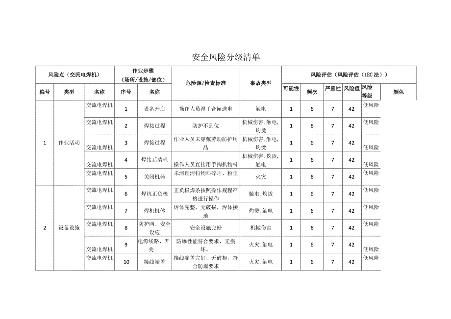 磁电科技有限公司交流电焊机安全风险分级清单.docx_第1页