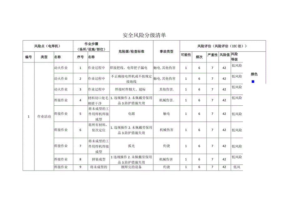 电子科技有限公司电焊机安全风险分级清单.docx_第1页
