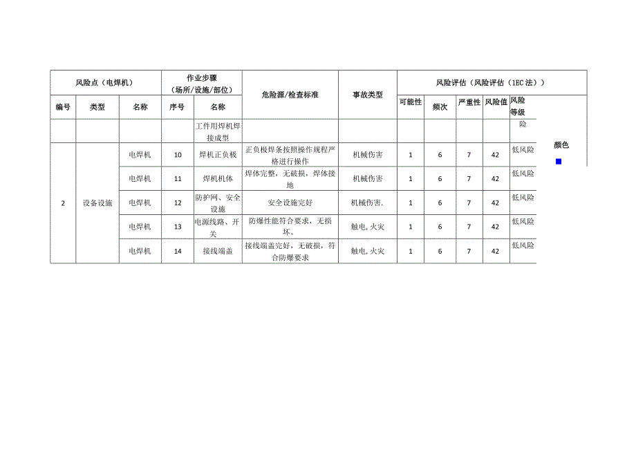 电子科技有限公司电焊机安全风险分级清单.docx_第2页
