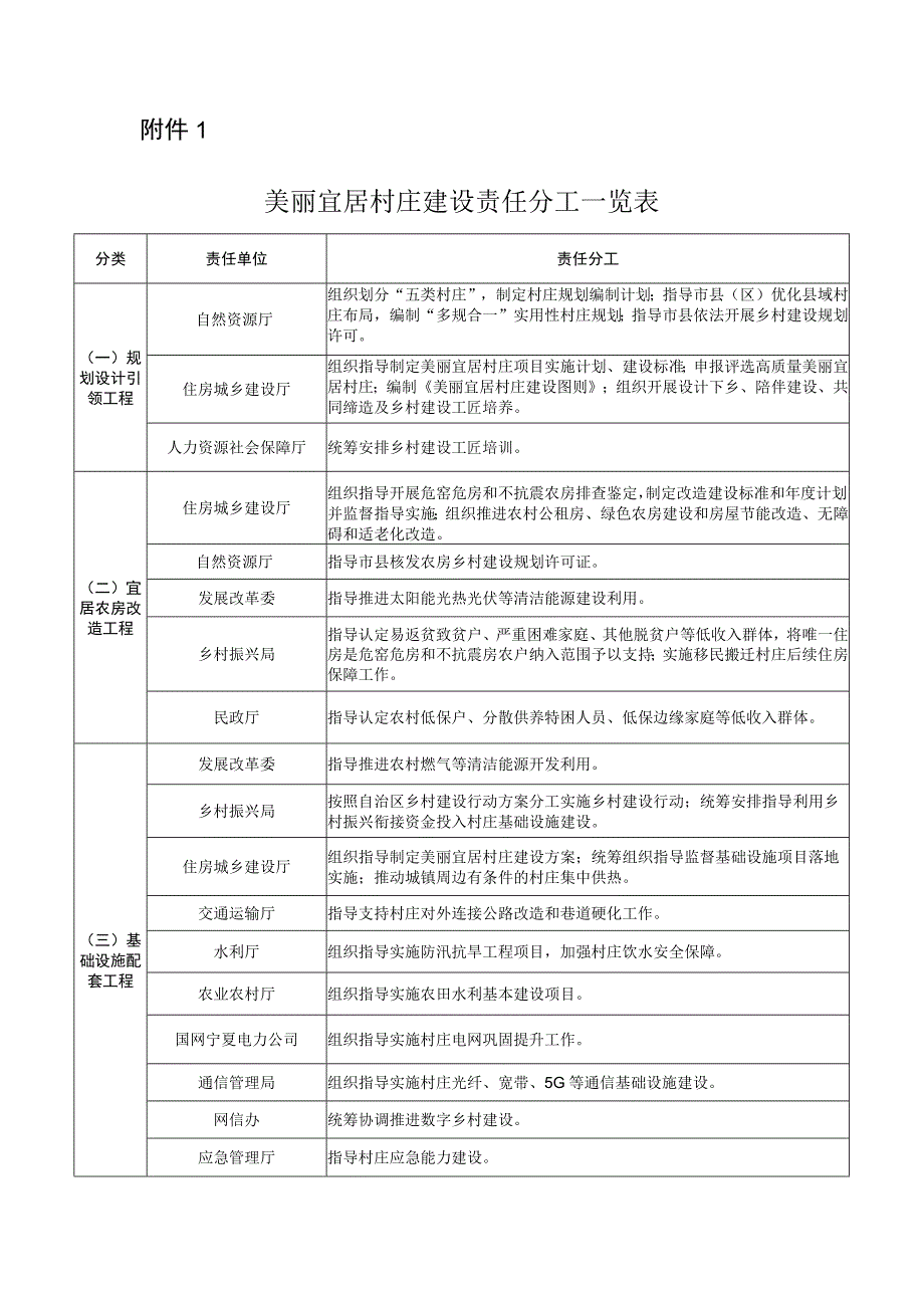 美丽宜居村庄建设责任分工一览表.docx_第1页