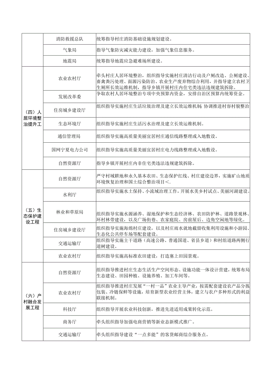 美丽宜居村庄建设责任分工一览表.docx_第2页