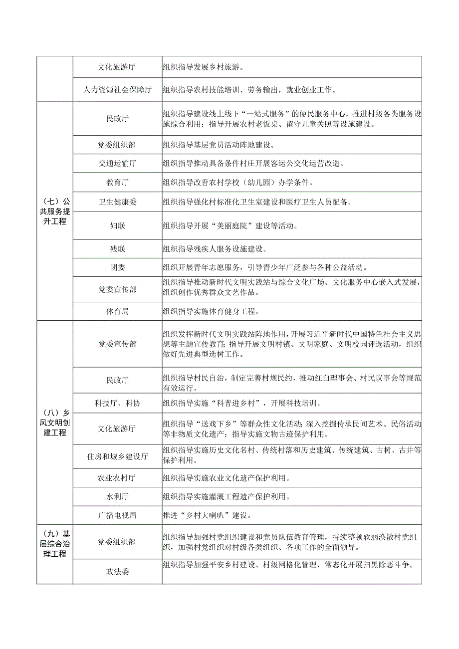 美丽宜居村庄建设责任分工一览表.docx_第3页