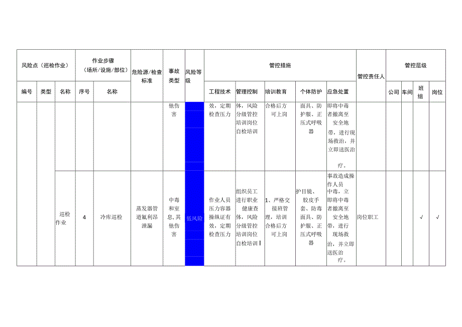 肉类食品有限公司巡检作业安全风险分级管控清单.docx_第2页