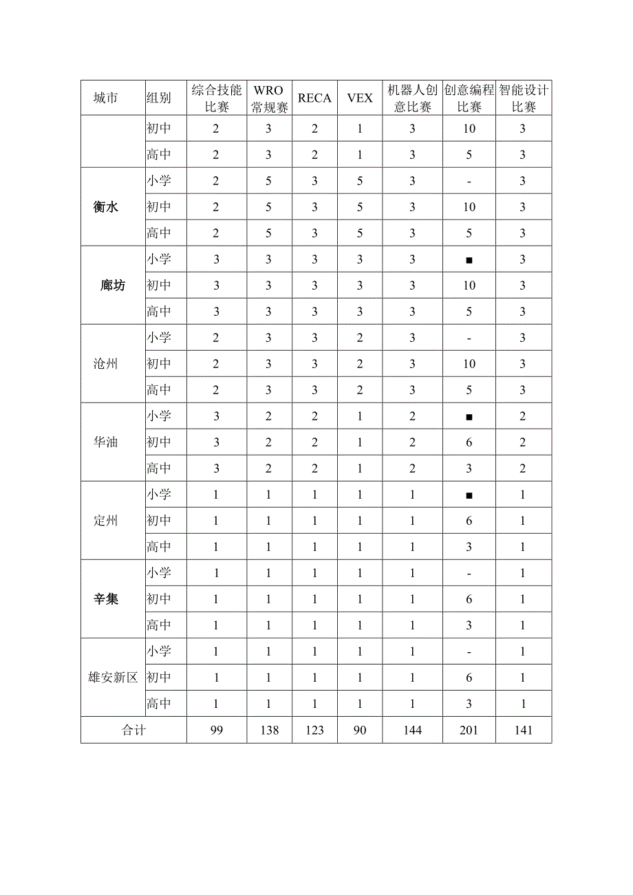 第15届河北省青少年机器人竞赛参赛名额分配表.docx_第2页