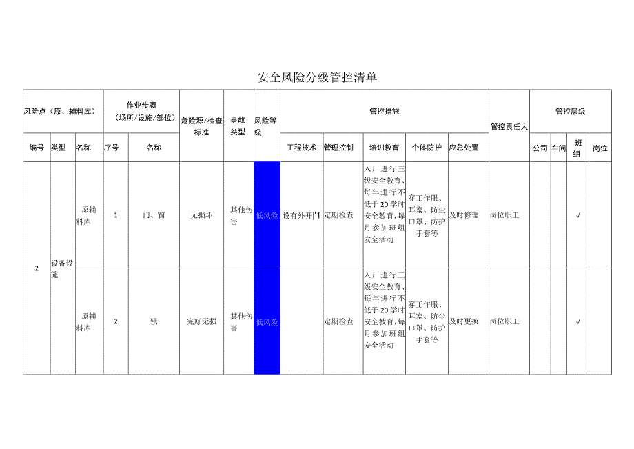 粉末涂料有限公司原、辅料库安全风险分级管控清单.docx_第1页