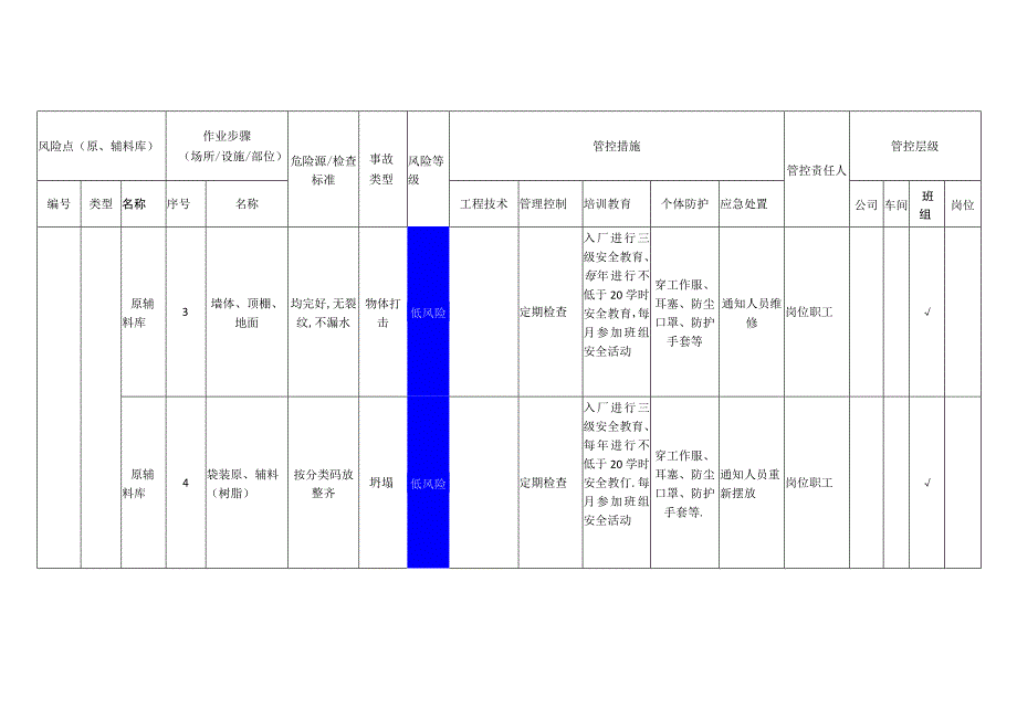 粉末涂料有限公司原、辅料库安全风险分级管控清单.docx_第2页