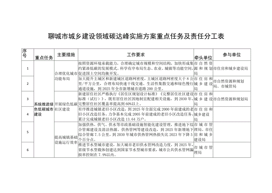 聊城市城乡建设领域碳达峰实施方案重点任务及责任分工表.docx_第1页