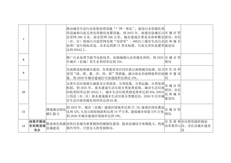 聊城市城乡建设领域碳达峰实施方案重点任务及责任分工表.docx_第2页