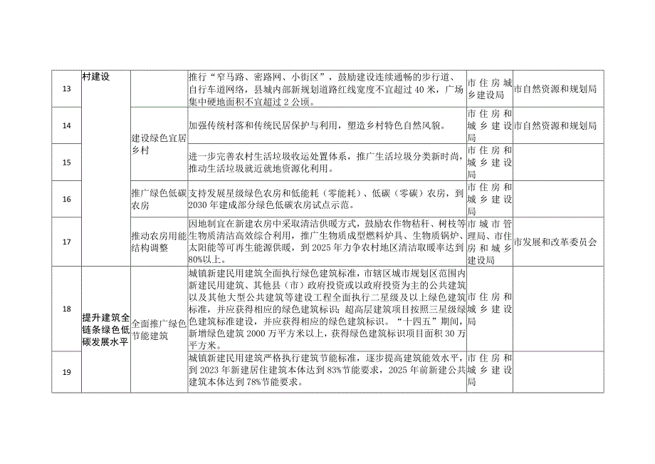 聊城市城乡建设领域碳达峰实施方案重点任务及责任分工表.docx_第3页