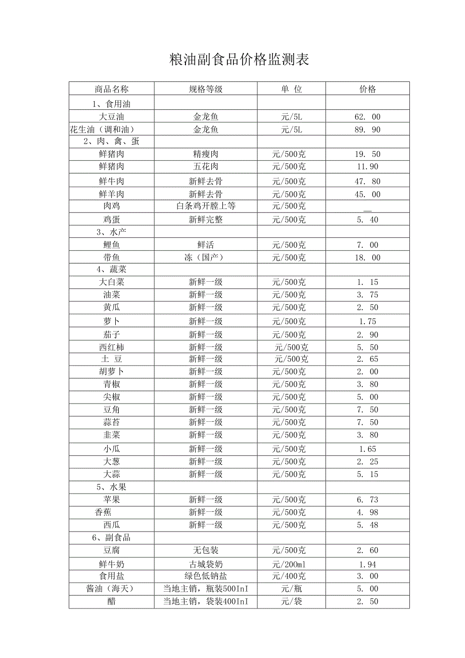 粮油副食品价格监测表.docx_第1页