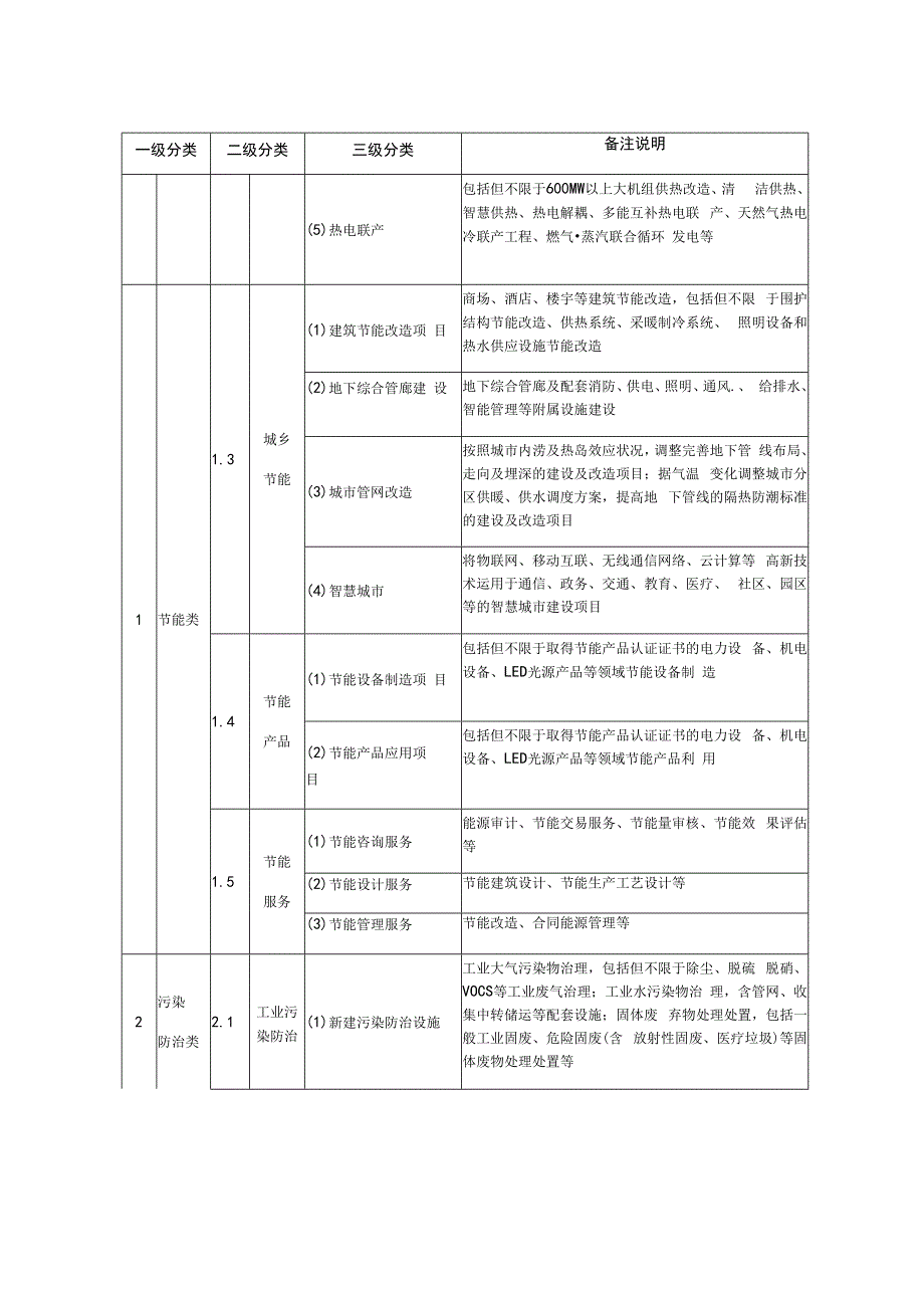 绿色项目认定目录.docx_第2页