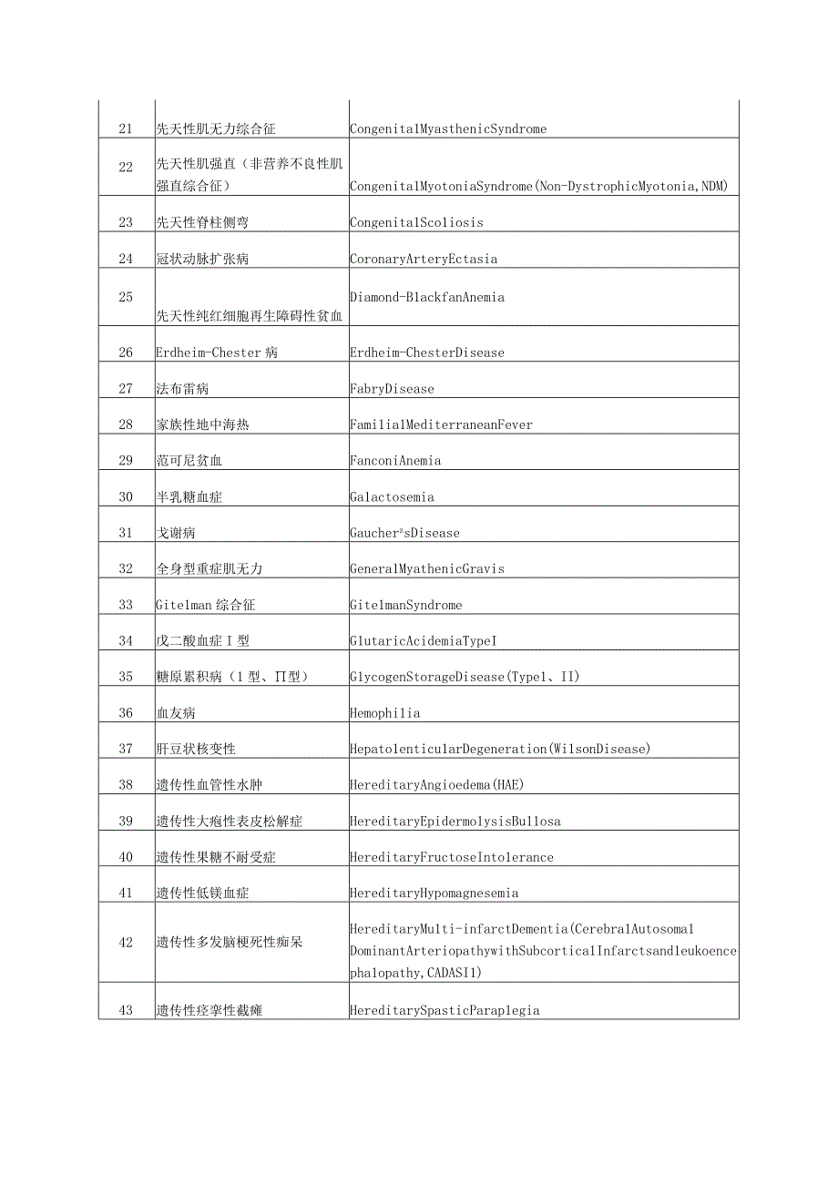 第一批及第二批罕见病目录.docx_第2页