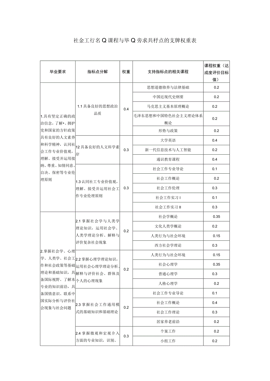 社会工作专业课程与毕业要求指标点.docx_第1页