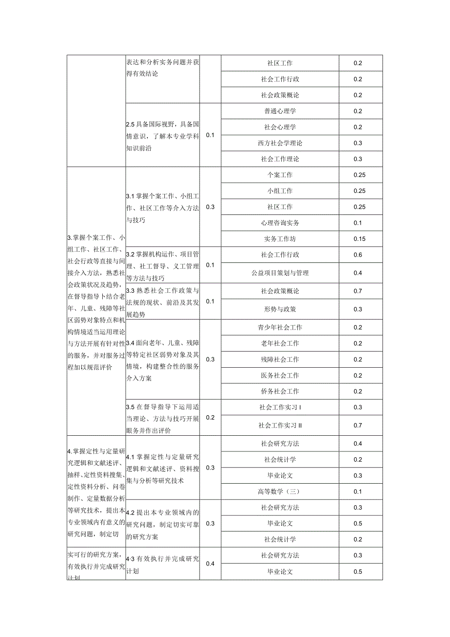 社会工作专业课程与毕业要求指标点.docx_第2页