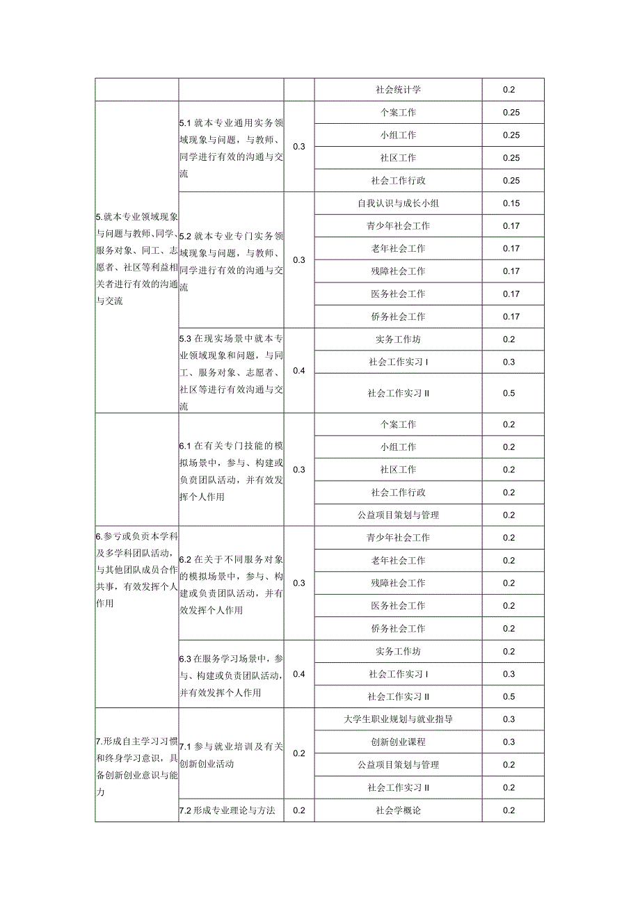 社会工作专业课程与毕业要求指标点.docx_第3页