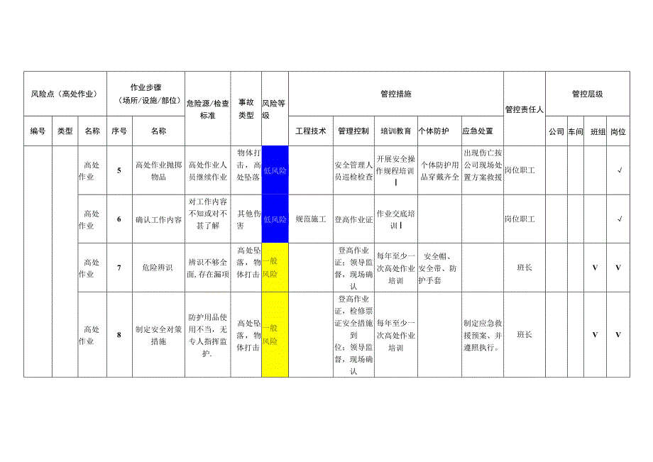 筑路材料有限公司高处作业安全风险分级管控清单.docx_第2页