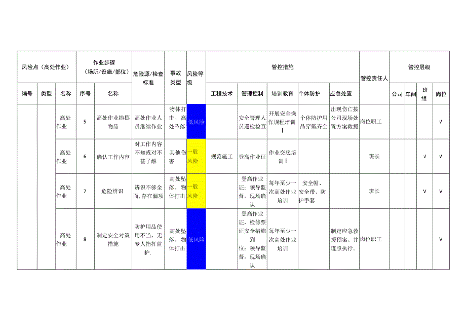 禽业有限公司高处作业安全风险分级管控清单.docx_第2页