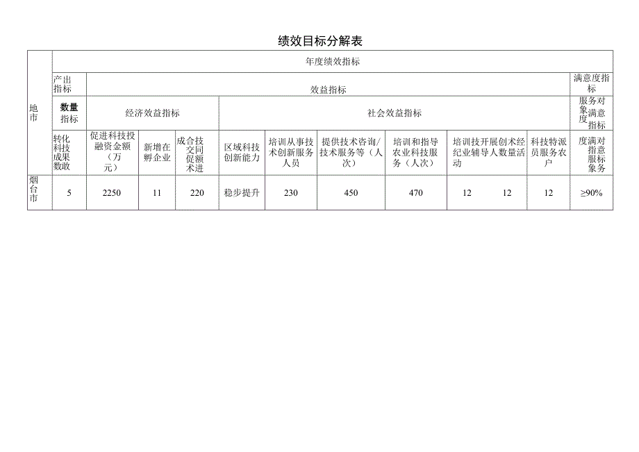 绩效目标分解表.docx_第1页