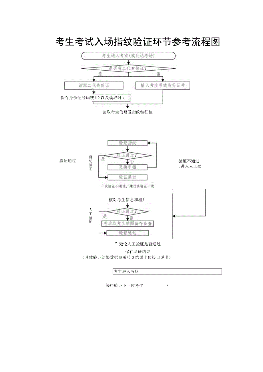 考生考试入场指纹验证环节参考流程图.docx_第1页