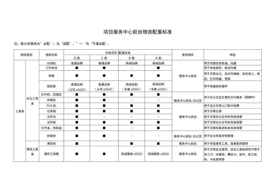 物业项目客服前台物资配置.docx_第1页