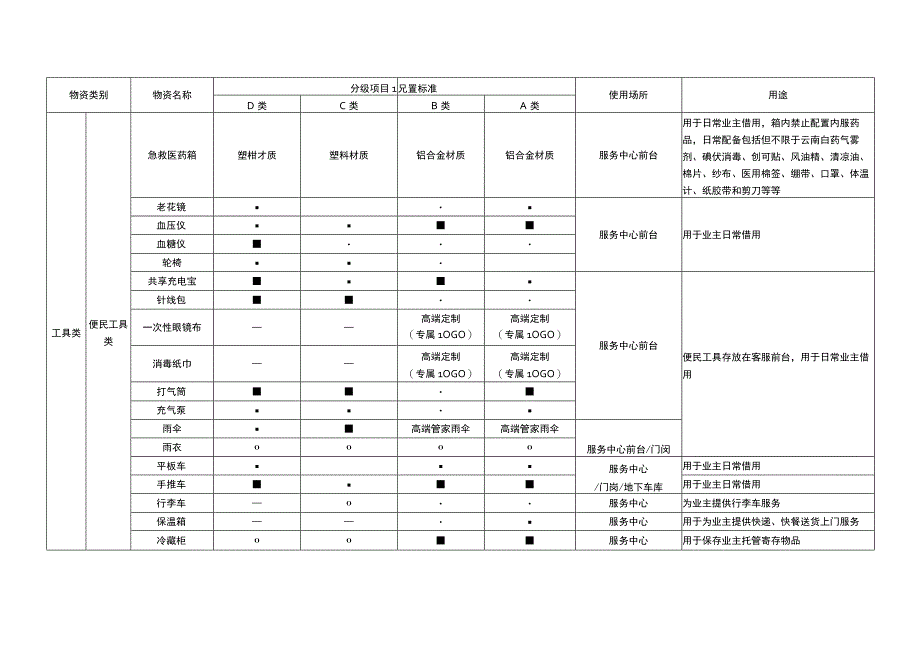 物业项目客服前台物资配置.docx_第2页