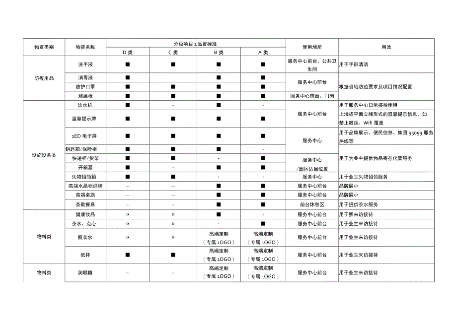 物业项目客服前台物资配置.docx_第3页