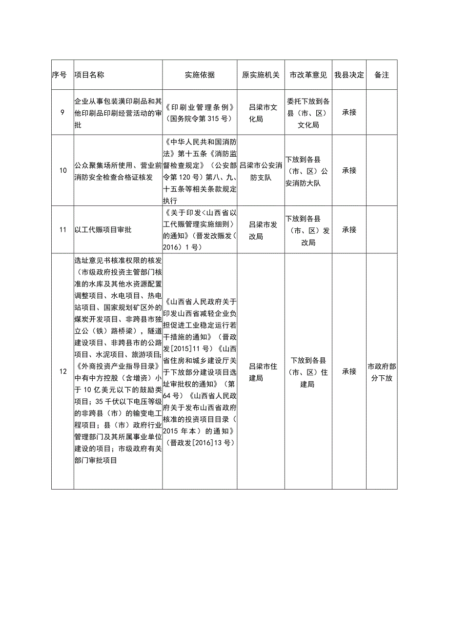 落实和承接吕政发201639号文件取消、下放和调整的行政审批项目目录.docx_第2页