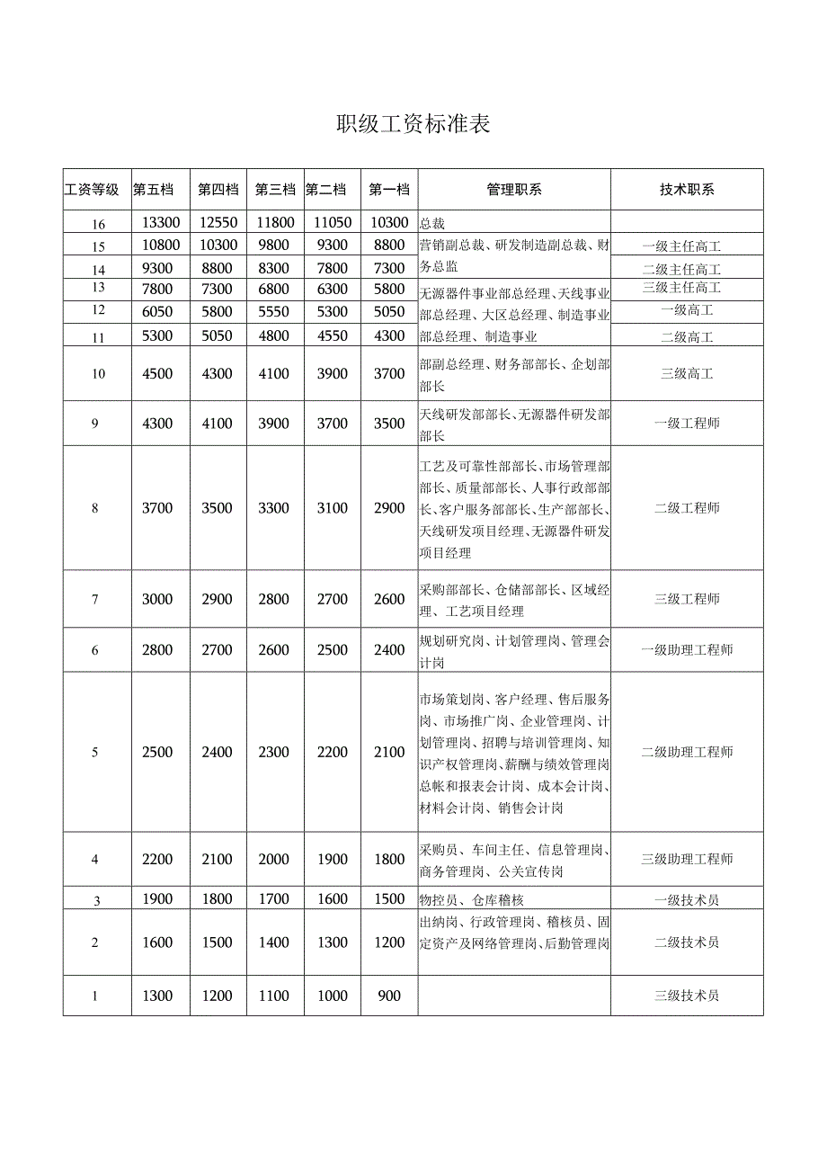 职级工资标准表.docx_第1页