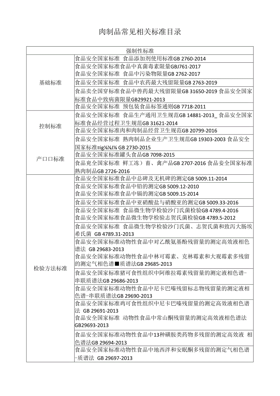 肉制品常见相关标准目录.docx_第1页