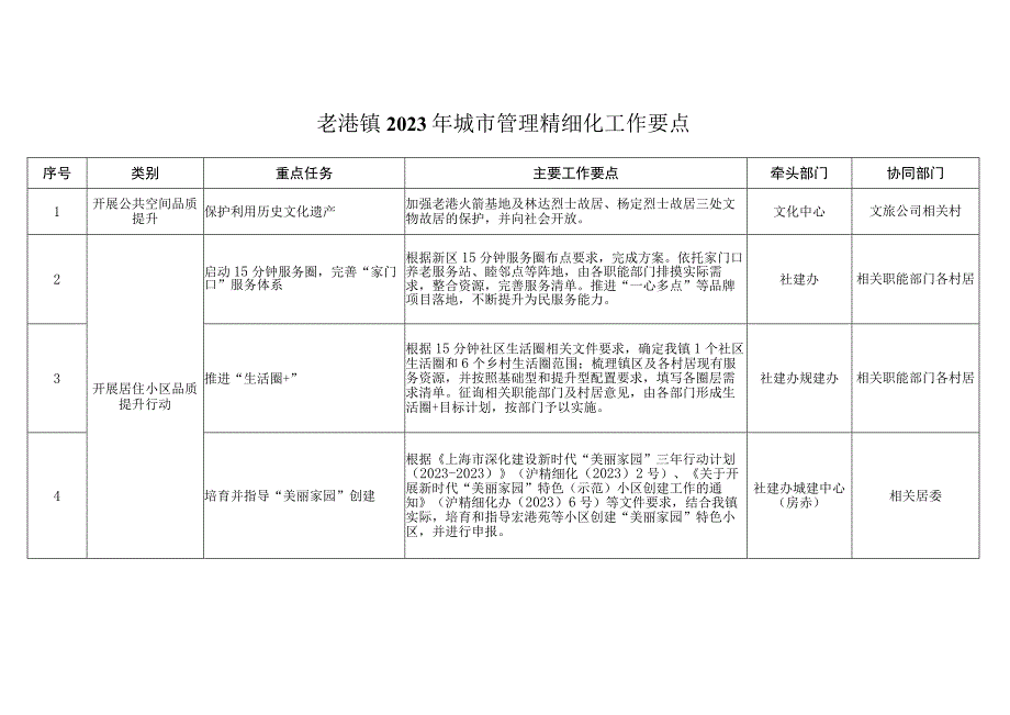 老港镇2023年城市管理精细化工作要点.docx_第1页