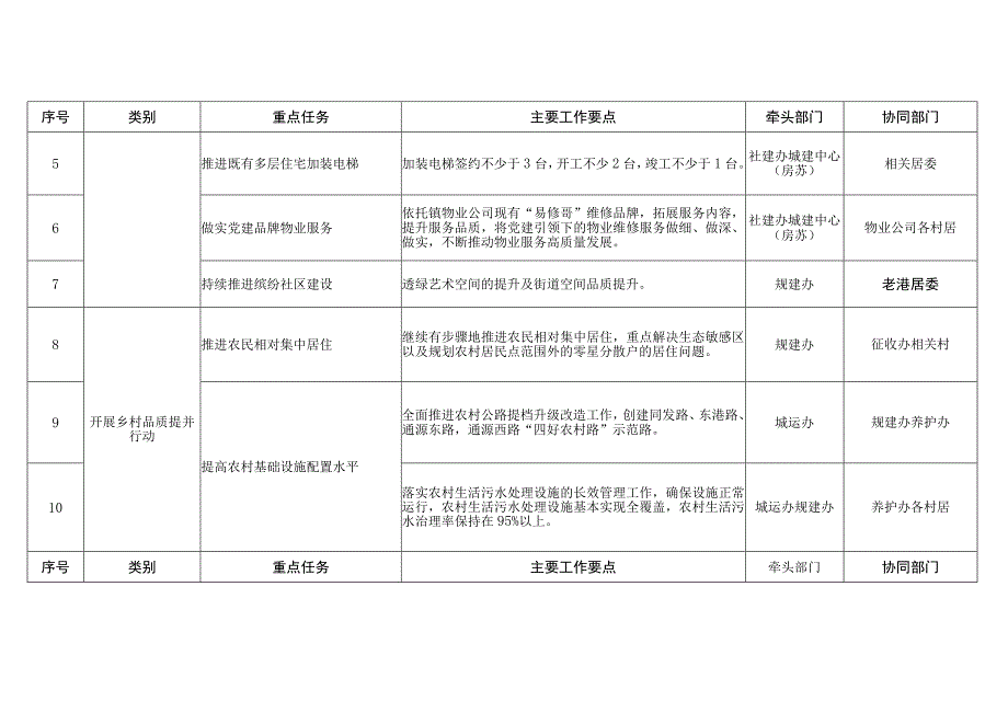 老港镇2023年城市管理精细化工作要点.docx_第2页