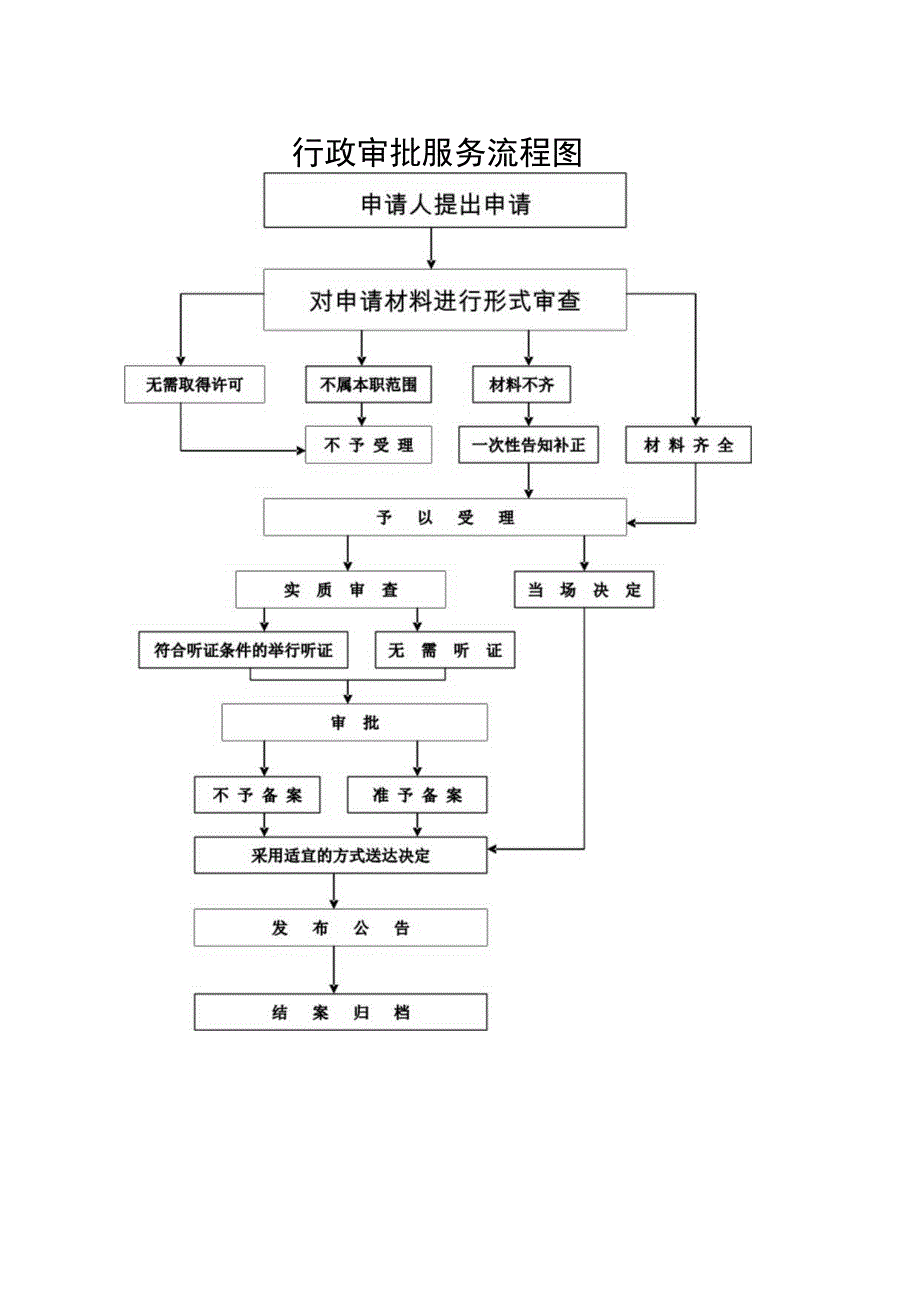 申请人提出申请行政审批服务流程图.docx_第1页