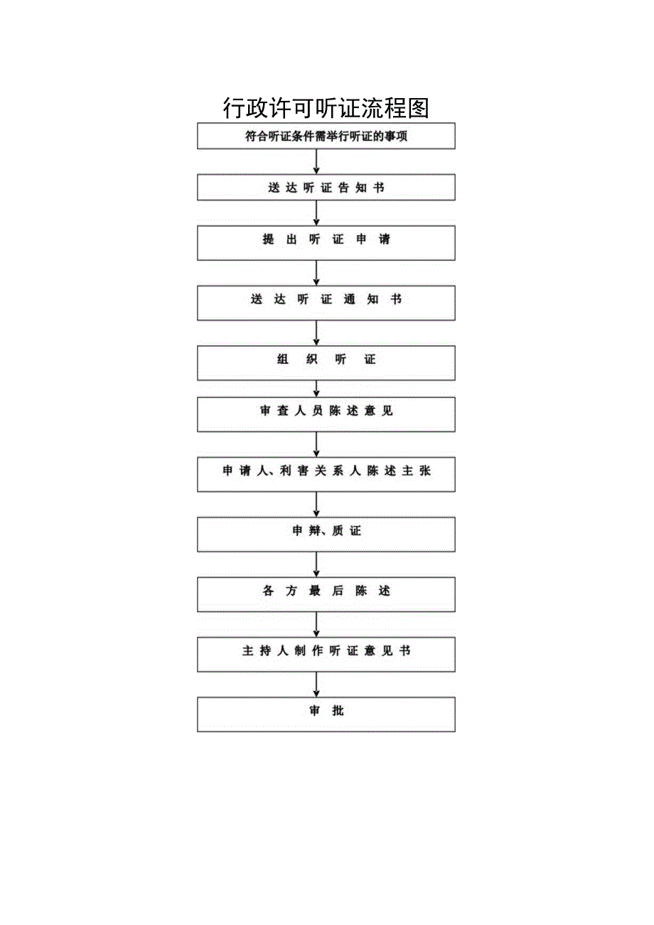 申请人提出申请行政审批服务流程图.docx_第2页