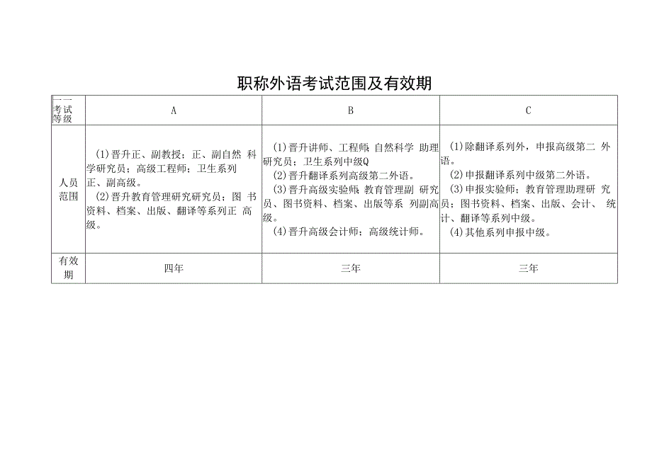 职称外语考试范围及有效期.docx_第1页