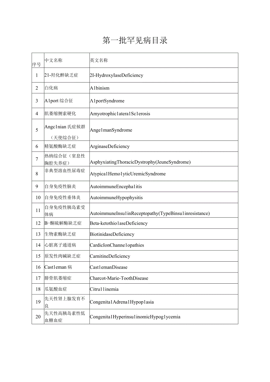 第一二批罕见病目录.docx_第1页