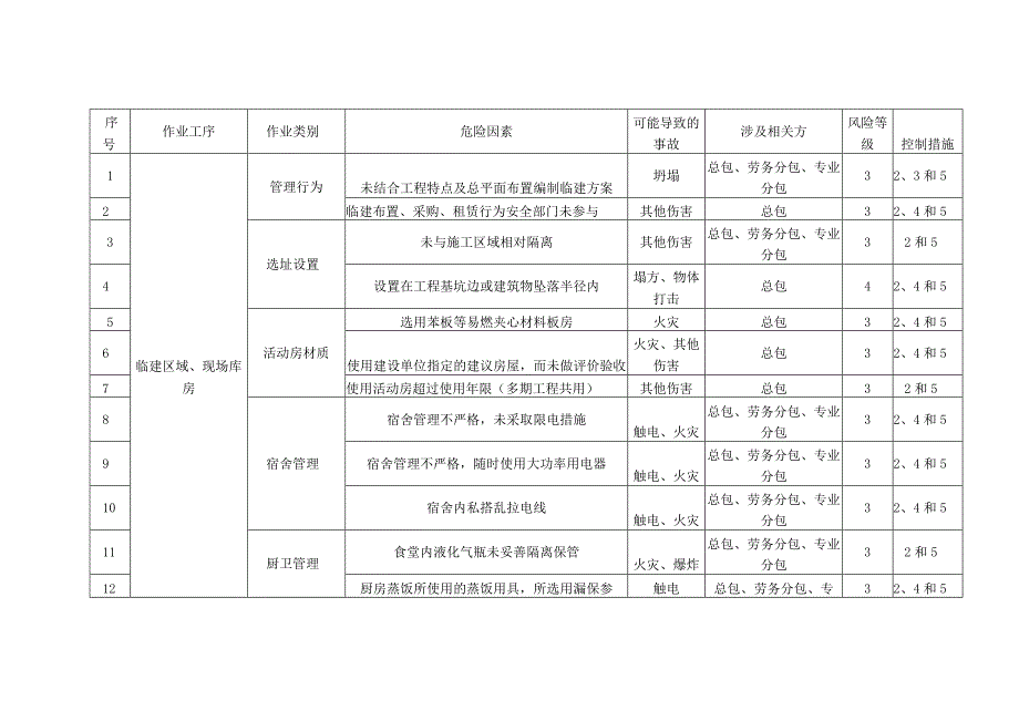 职业健康安全重大危险源.docx_第1页