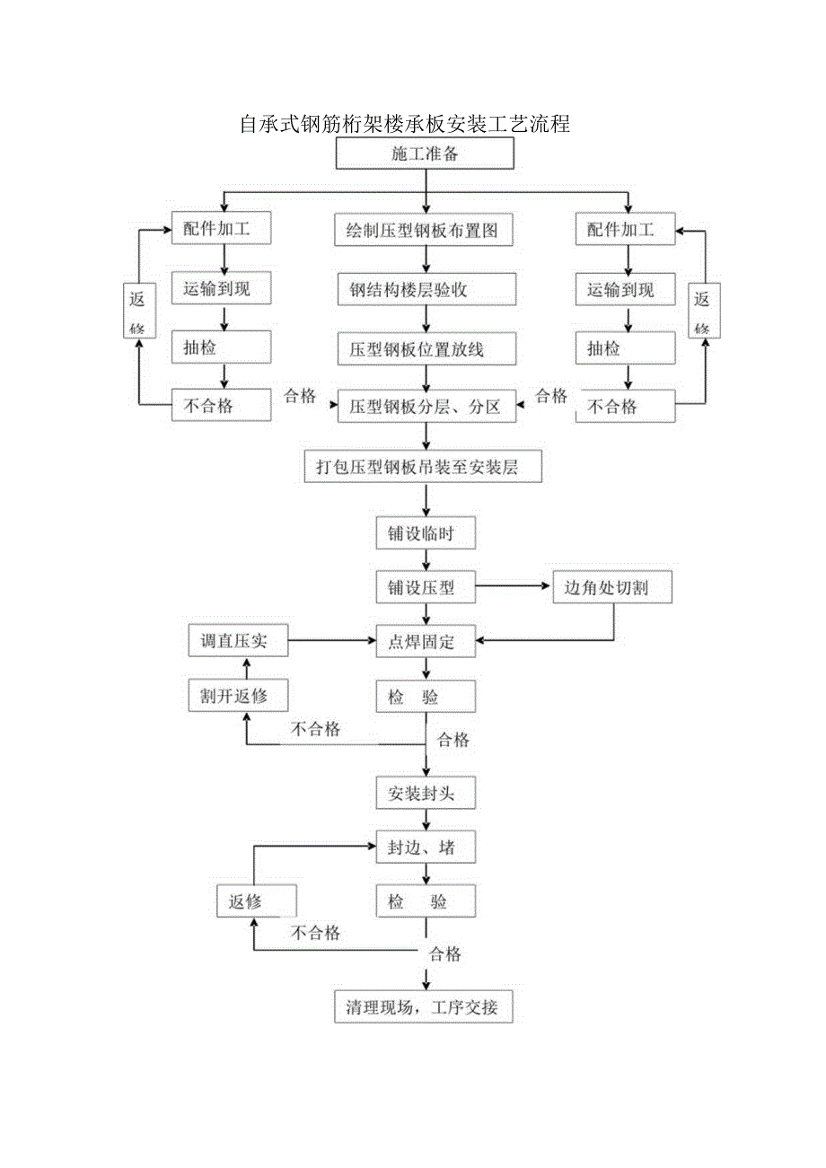 自承式钢筋桁架楼承板安装工艺流程.docx_第1页