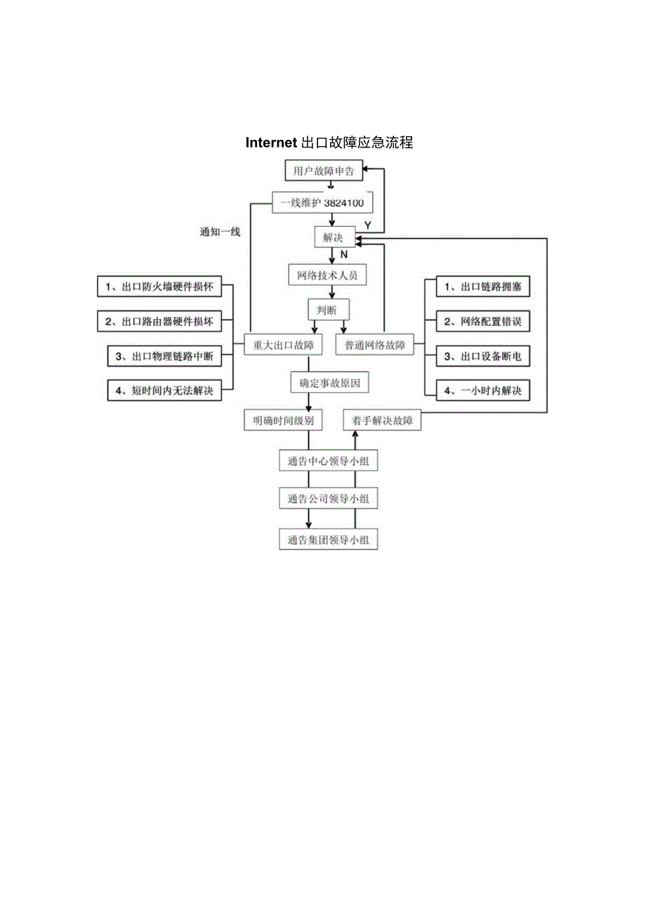 网络管理故障应急预案.docx_第2页