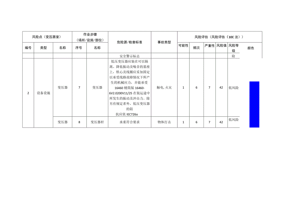 电子科技有限公司变压器室安全风险分级清单.docx_第2页