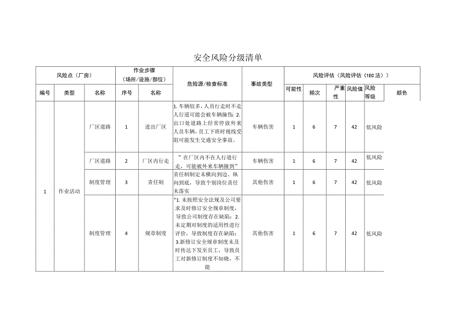 电子科技有限公司厂房安全风险分级清单.docx_第1页