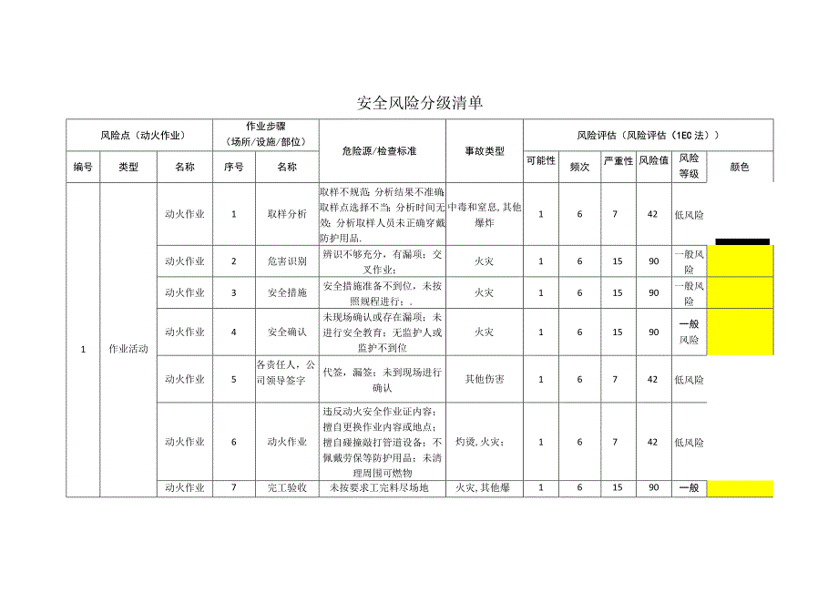 筑路材料有限公司动火作业安全风险分级清单.docx_第1页