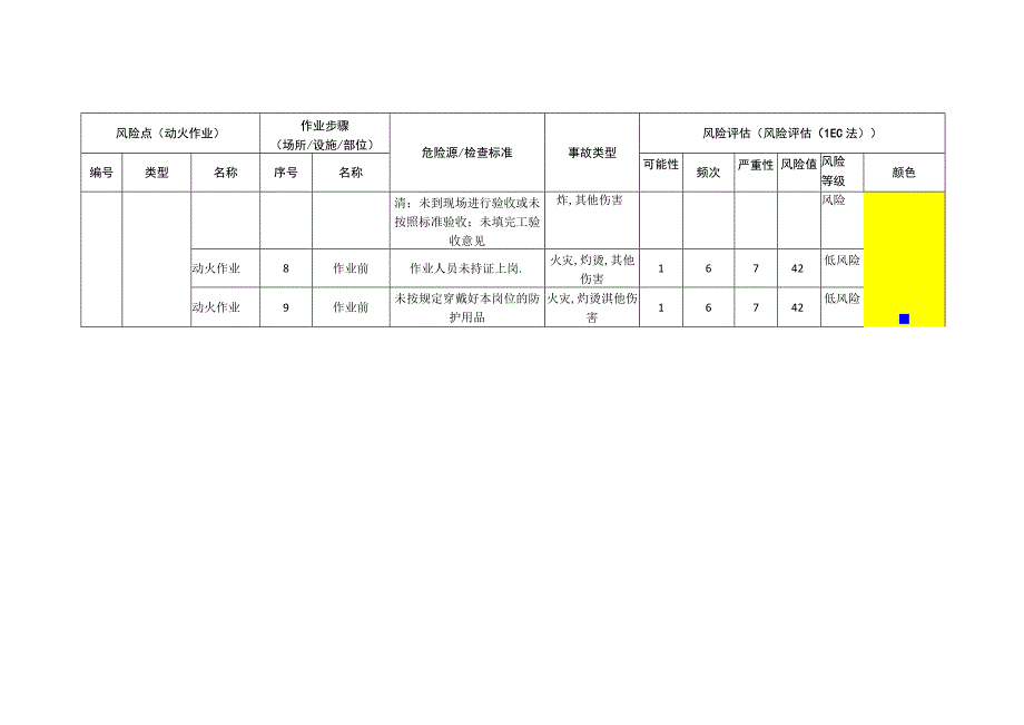 筑路材料有限公司动火作业安全风险分级清单.docx_第2页