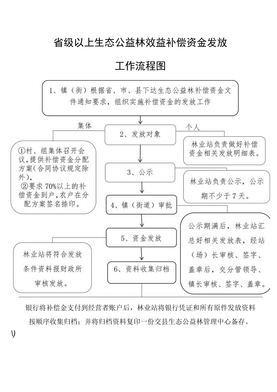 生态公益林效益补偿资金发放工作流程图、补偿资金发放台账清单.docx_第1页