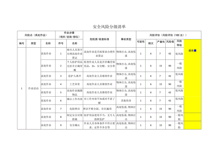 筑路材料有限公司高处作业安全风险分级清单.docx_第1页