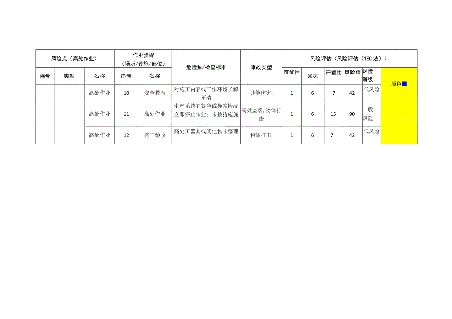 筑路材料有限公司高处作业安全风险分级清单.docx_第2页