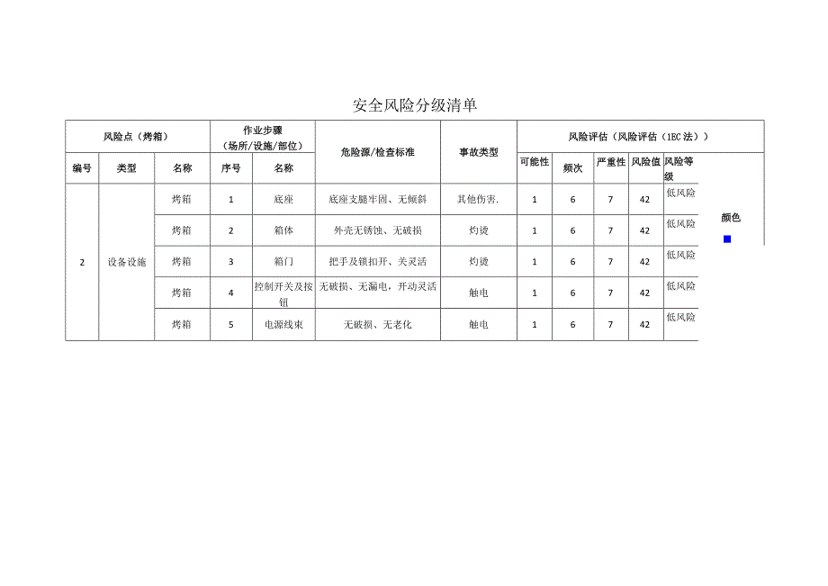 粉末涂料有限公司烤箱安全风险分级清单.docx_第1页